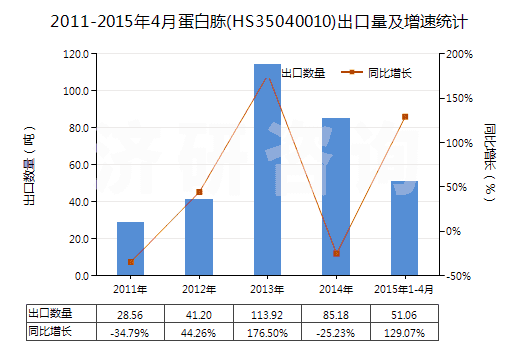 2011-2015年4月蛋白胨(HS35040010)出口量及增速統(tǒng)計(jì)